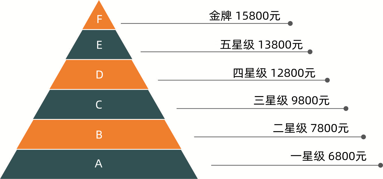 育婴师级别和育婴师价格