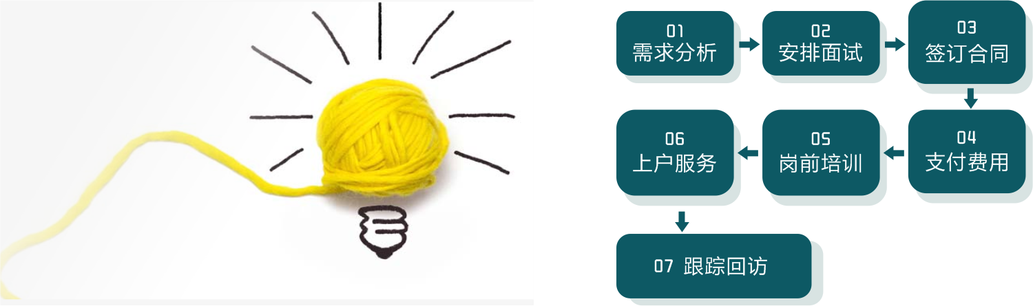 家政保姆签约服务流程