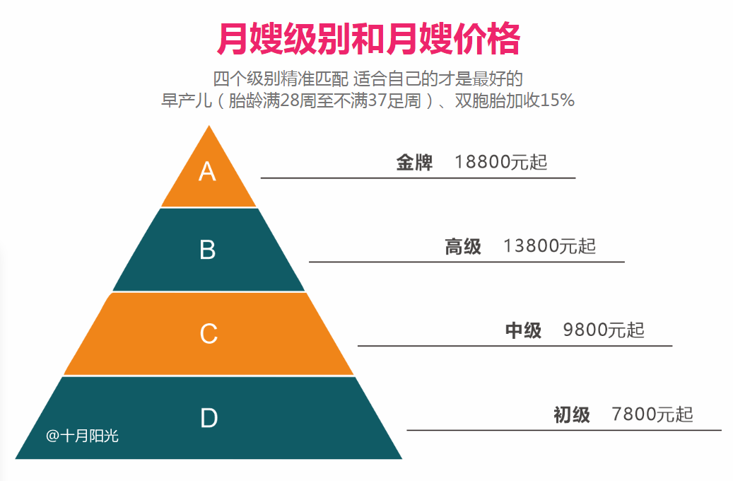 找月嫂要了解哪些问题？正规月嫂多少钱？